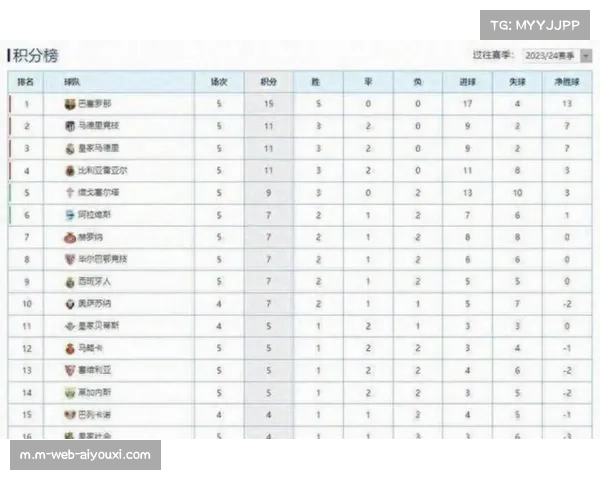 巴萨第21轮后积52分领跑积分榜，皇马少赛一场以51分紧追不舍